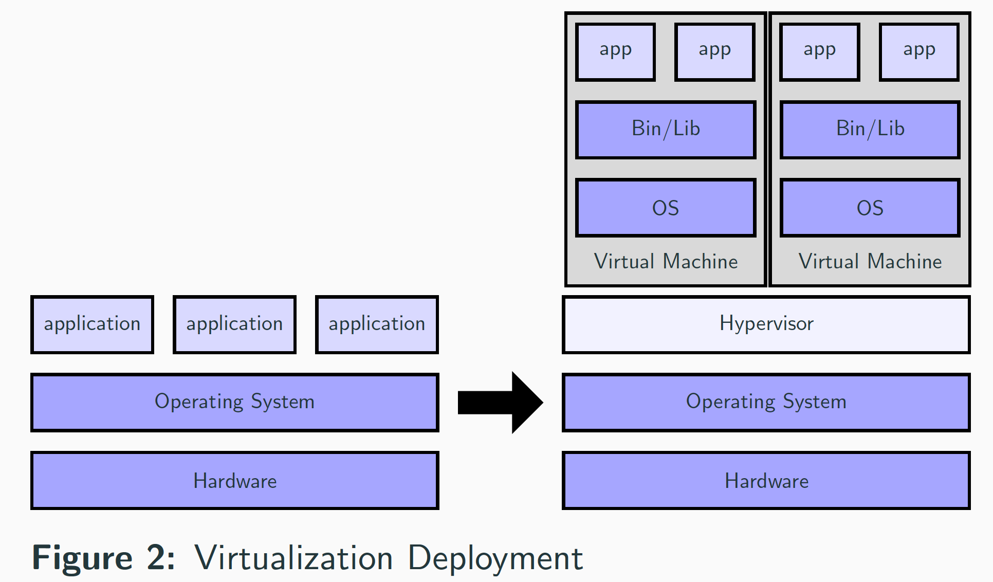 Virtualization Deployment