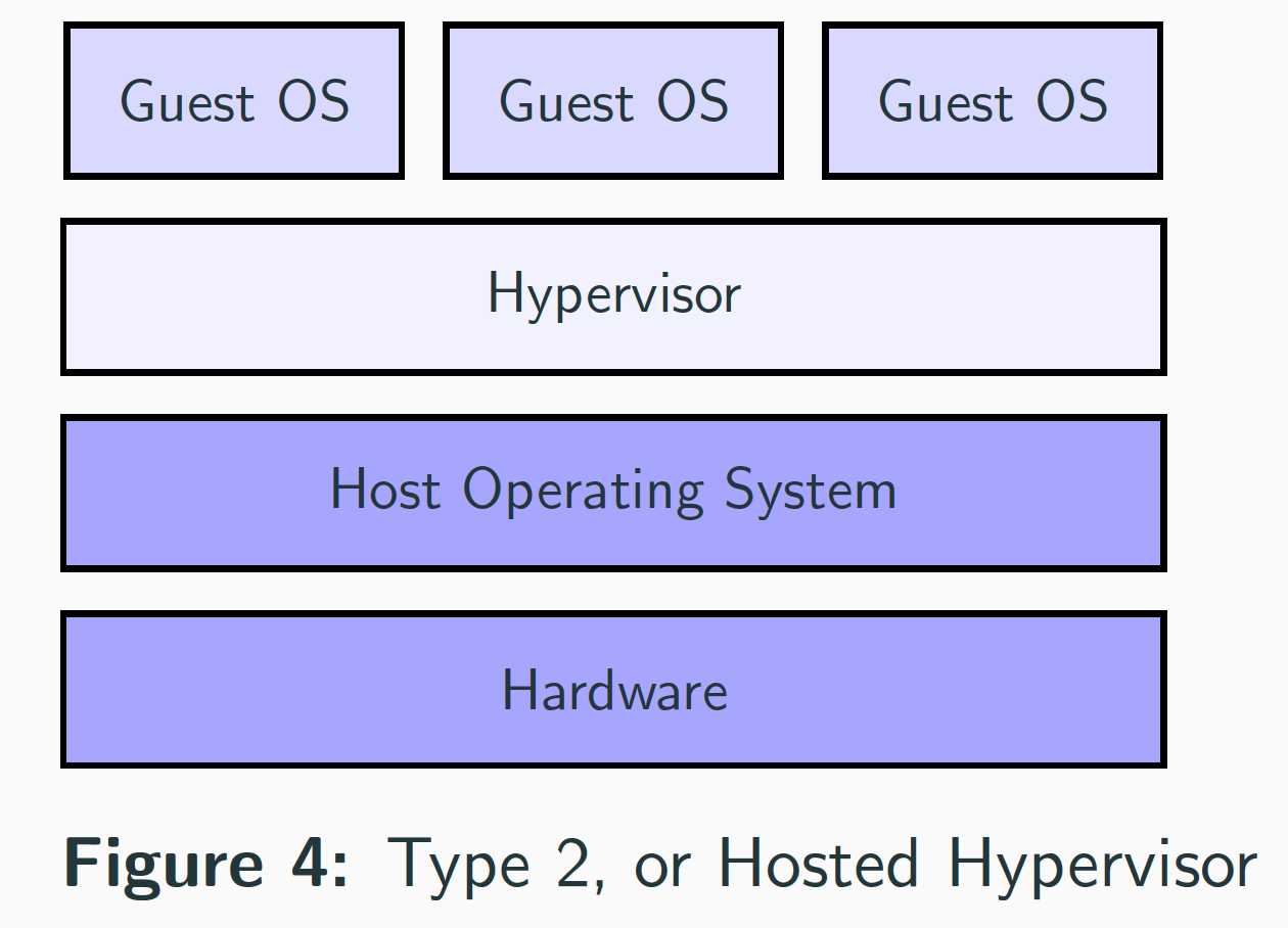 Type 2 Hypervisor