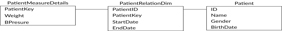 Fast Changing Dimensions Example