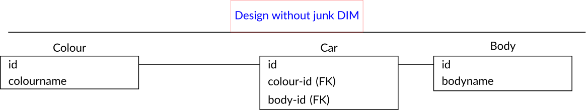 Junk Without Dimensions Example