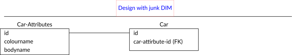 Junk Dimensions Example
