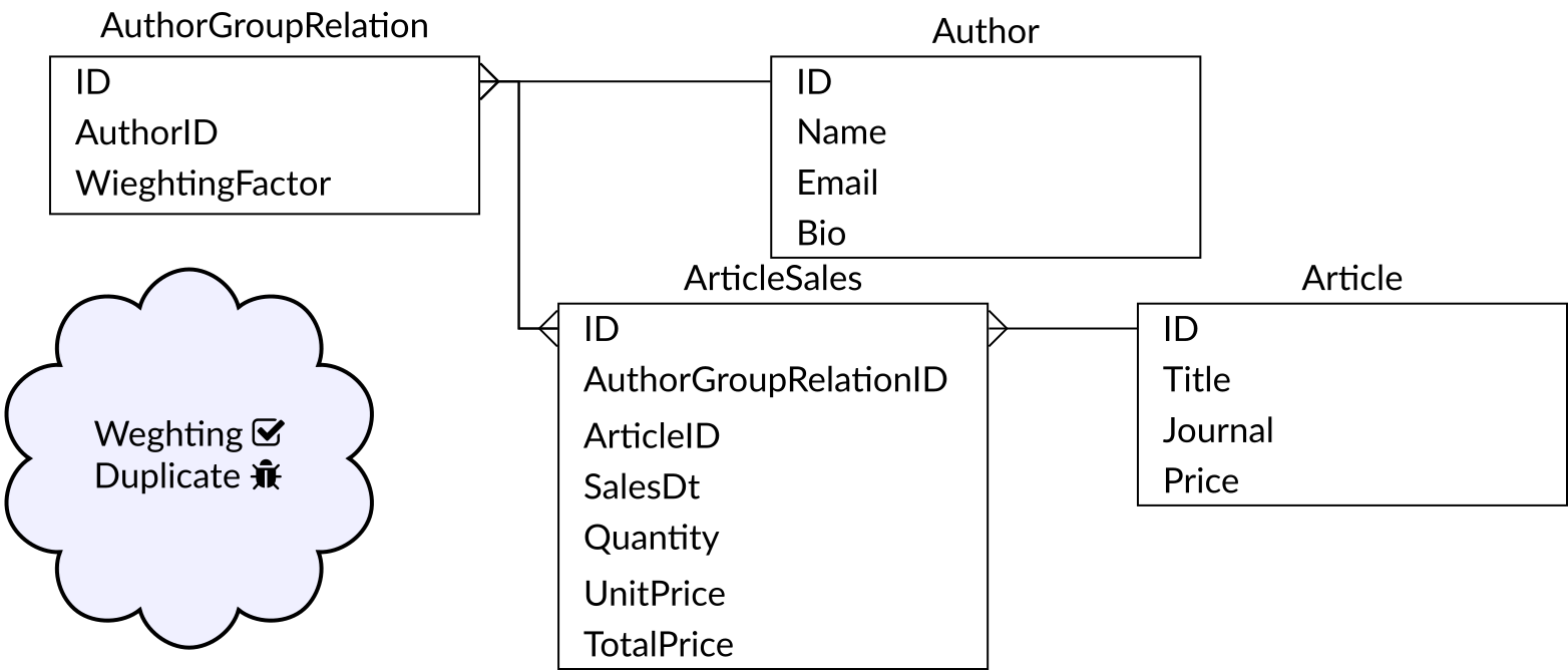 Multi-valued Dimensions Example