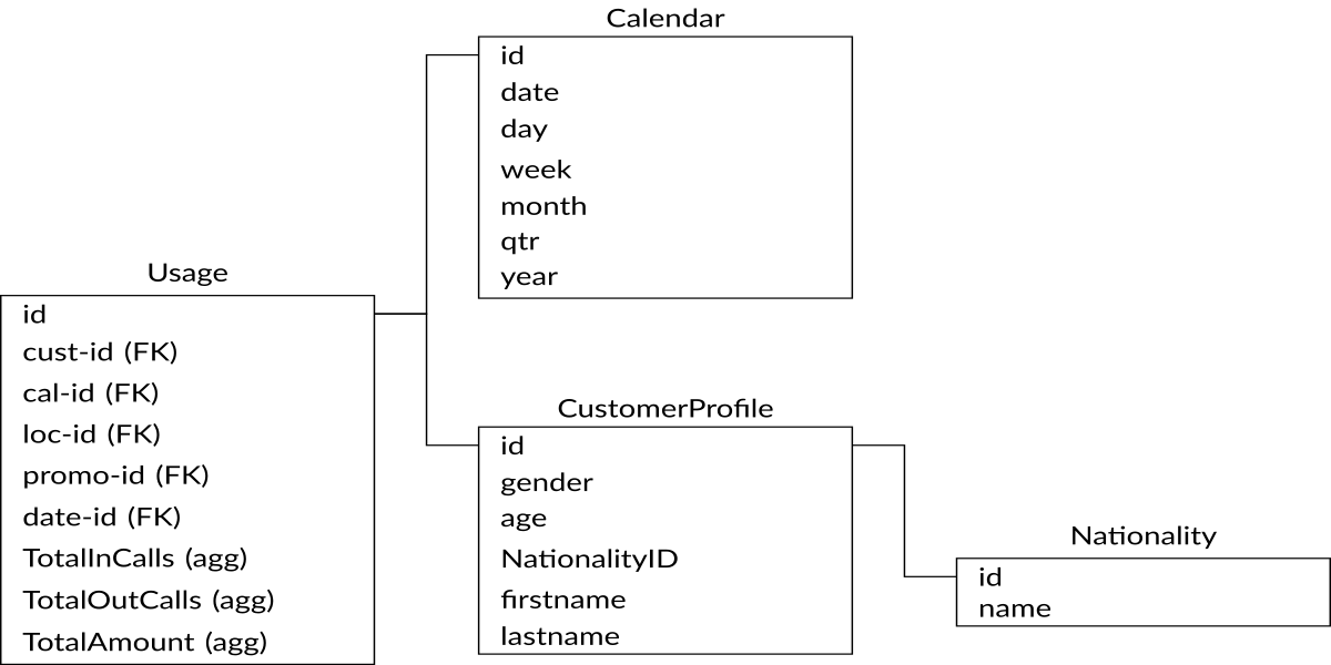 Snowflake Schema Example